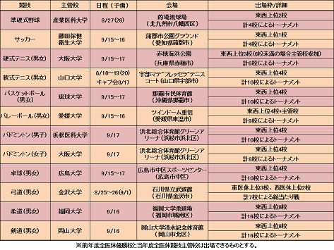 第46回全医体競技日程・会場